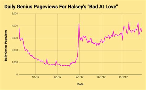 Chart Climber: Tracking The Rise Of Halsey’s “Bad At .